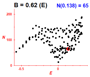 PCN B=0.62 (basis E)