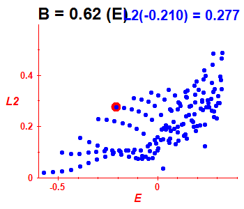 Peresova mka L^2, B=0.62 (bze E)