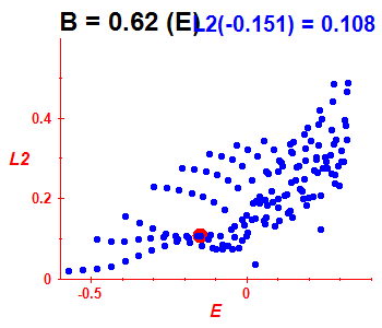 Peres lattice L^2, B=0.62 (basis E)