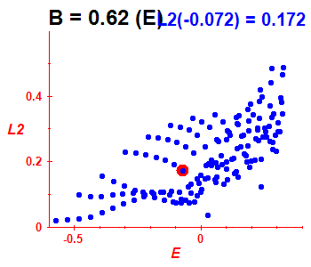 Peresova mka L^2, B=0.62 (bze E)