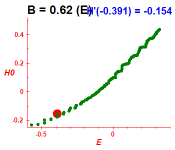 Peresova mka H(H0), B=0.62 (bze E)