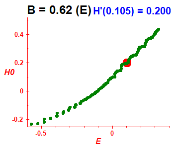 Peresova mka H(H0), B=0.62 (bze E)