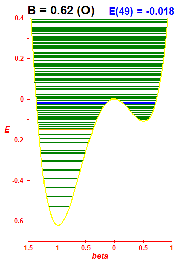 Energy levels B=0.62 (basis O)