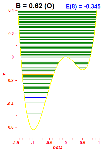 Energy levels B=0.62 (basis O)