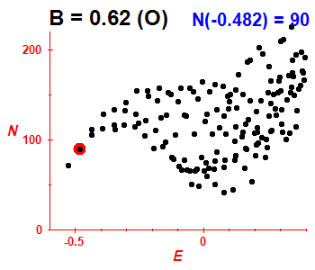 PCN B=0.62 (basis O)