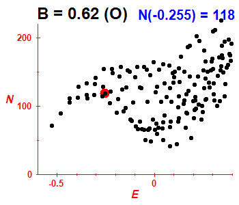 PCN B=0.62 (basis O)