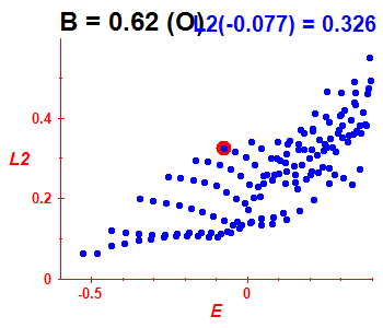 Peres lattice L^2, B=0.62 (basis O)