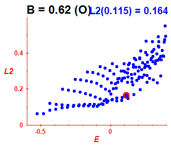 Peres lattice L^2, B=0.62 (basis O)