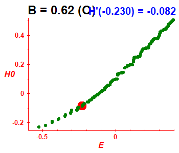 Peresova mka H(H0), B=0.62 (bze O)