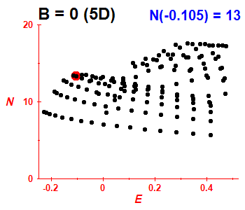 PCN B=0 (bze 5D)