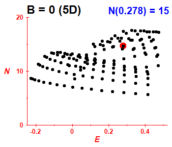 PCN B=0 (basis 5D)
