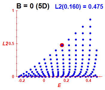 Peres lattice L^2, B=0 (basis 5D)