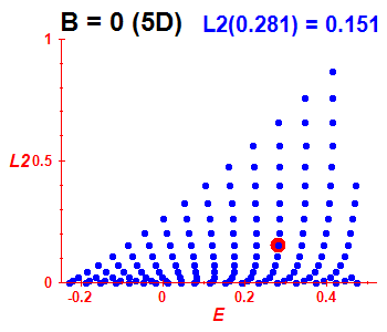 Peres lattice L^2, B=0 (basis 5D)