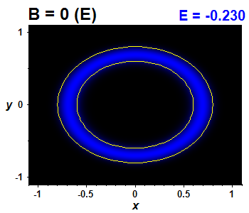 Vlnov funkce B=0,E(0)=-0.23031 (bze E)