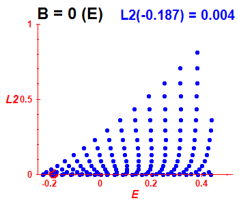 Peresova mka L^2, B=0 (bze E)