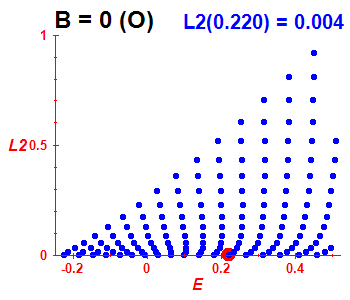 Peresova mka L^2, B=0 (bze O)