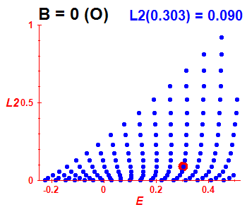 Peres lattice L^2, B=0 (basis O)