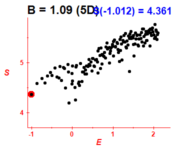 Entropy B=1.09 (basis 5D)
