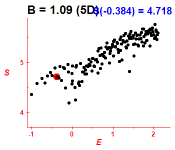 Entropy B=1.09 (basis 5D)