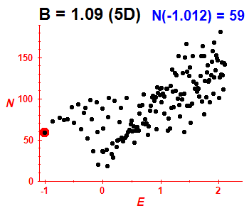 PCN B=1.09 (basis 5D)