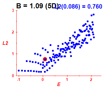 Peres lattice L^2, B=1.09 (basis 5D)