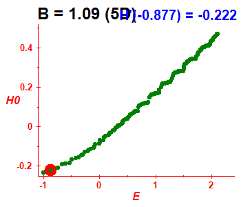 Peresova mka H(H0), B=1.09 (bze 5D)