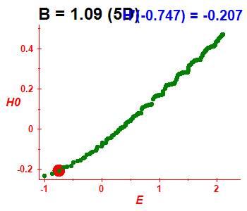 Peres lattice H(H0), B=1.09 (basis 5D)