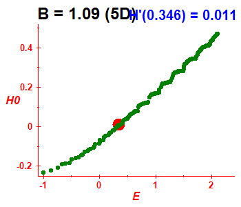 Peresova mka H(H0), B=1.09 (bze 5D)