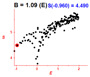 Entropie B=1.09 (bze E)