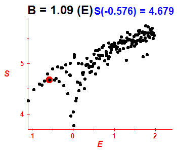Entropie B=1.09 (bze E)
