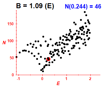 PCN B=1.09 (basis E)