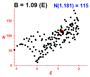 PCN B=1.09 (basis E)