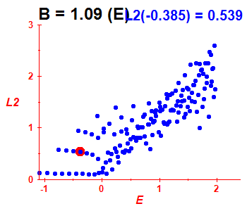Peresova mka L^2, B=1.09 (bze E)