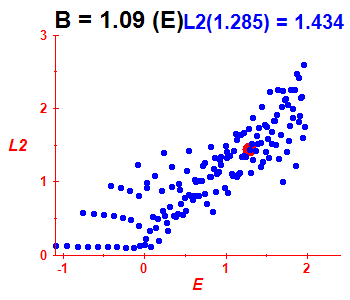 Peresova mka L^2, B=1.09 (bze E)