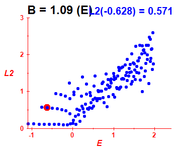 Peres lattice L^2, B=1.09 (basis E)