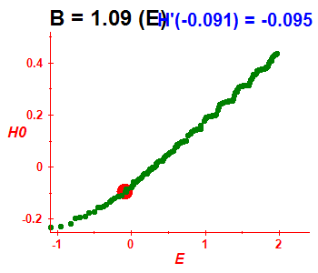 Peres lattice H(H0), B=1.09 (basis E)