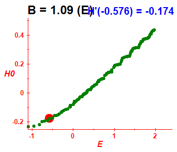 Peresova mka H(H0), B=1.09 (bze E)