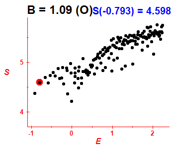 Entropy B=1.09 (basis O)