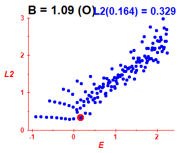 Peres lattice L^2, B=1.09 (basis O)