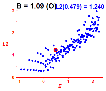 Peres lattice L^2, B=1.09 (basis O)