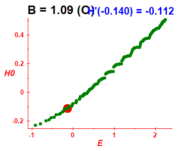 Peresova mka H(H0), B=1.09 (bze O)