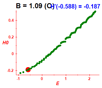 Peresova mka H(H0), B=1.09 (bze O)