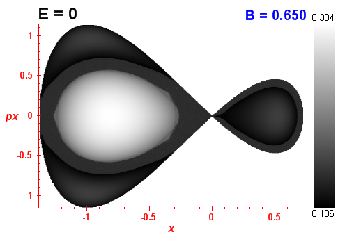 Peresv invariant (B=0.65,E=0)