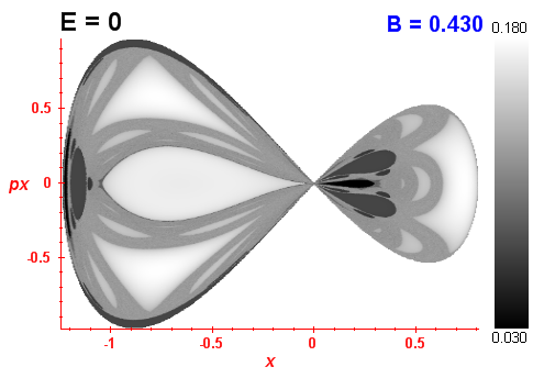 Peresv invariant (B=0.43,E=0)