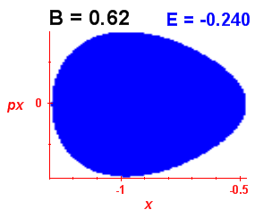 Section of regularity (B=0.62,E=-0.24)
