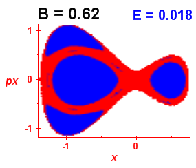 Section of regularity (B=0.62,E=0.018)