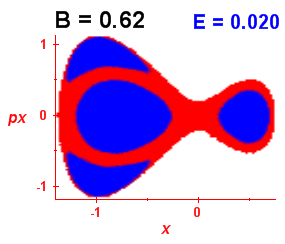 Section of regularity (B=0.62,E=0.02)