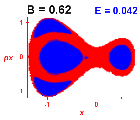 Section of regularity (B=0.62,E=0.042)