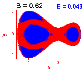 Section of regularity (B=0.62,E=0.048)