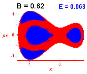 Section of regularity (B=0.62,E=0.063)